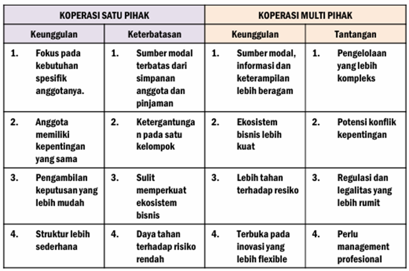 KOPERASI MULTI PIHAK