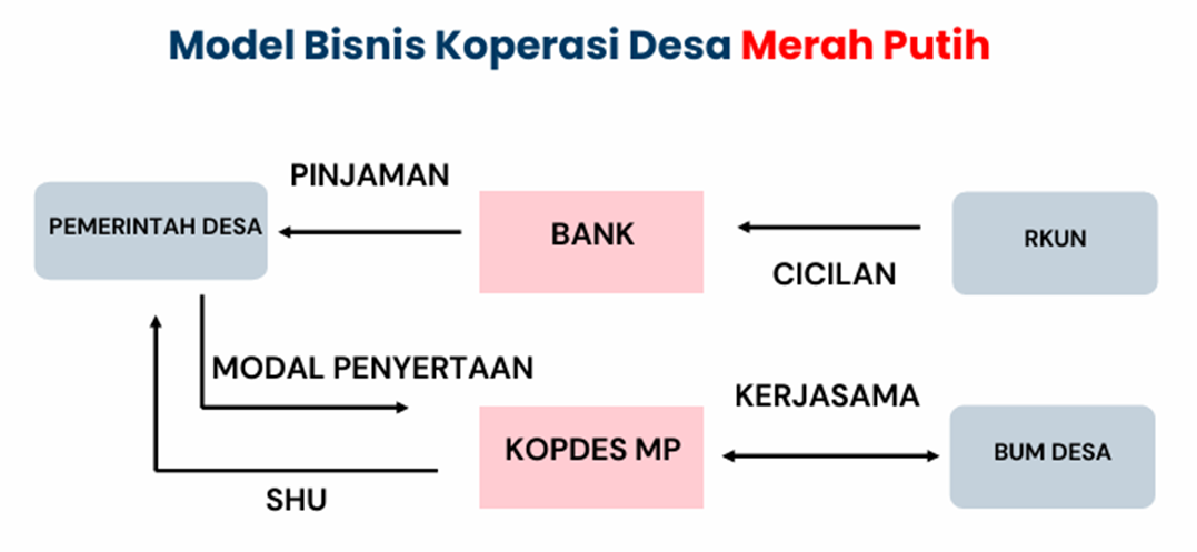 MODEL BISNIS