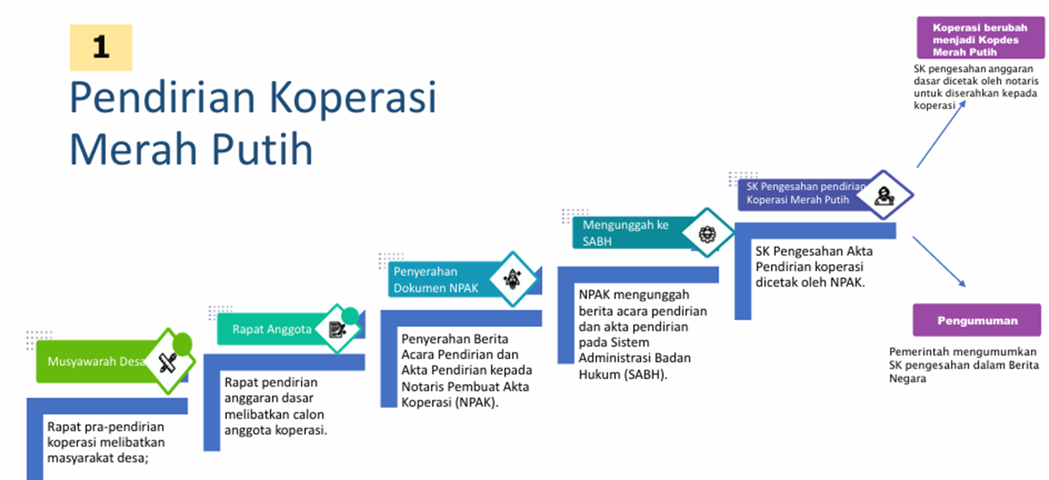 MODEL PEMBENTUKAN BARU