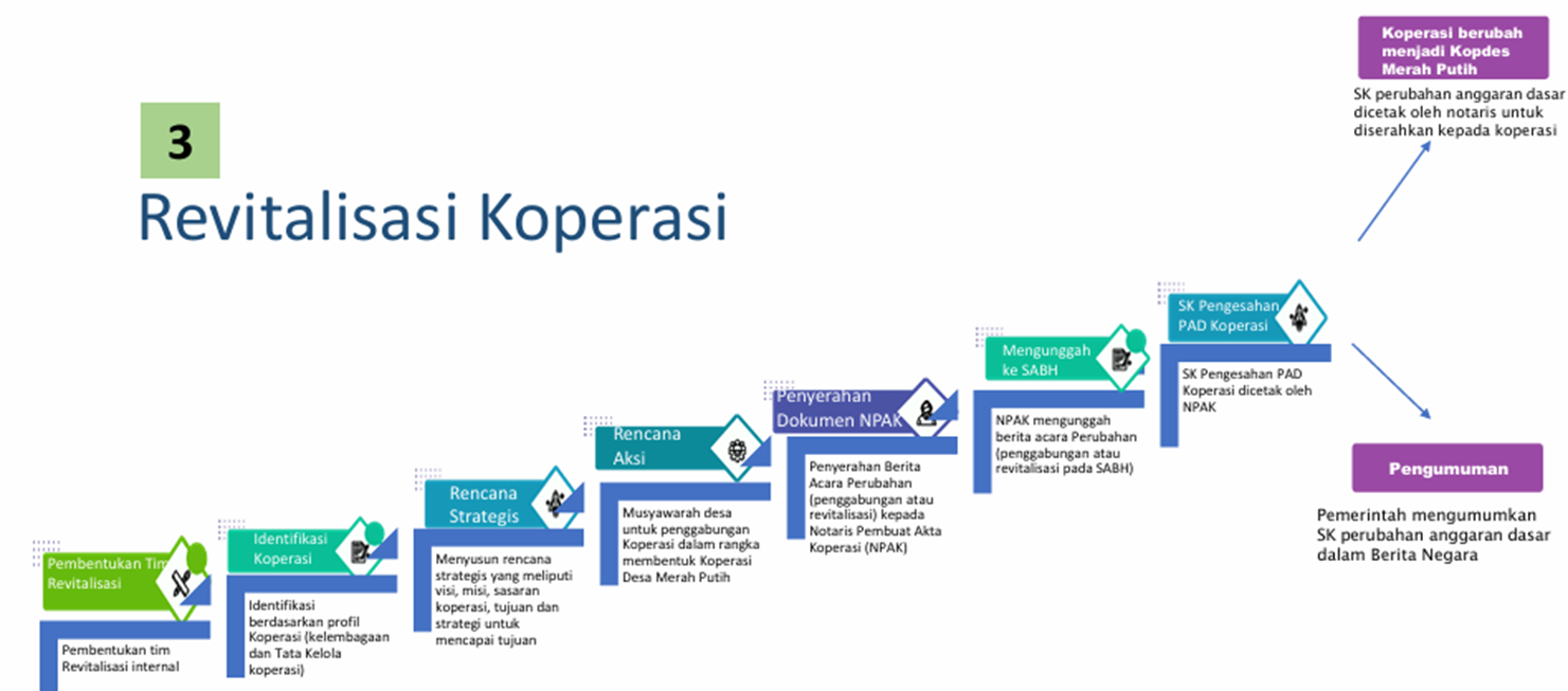 MODEL PEMBENTUKAN REVITALISASI